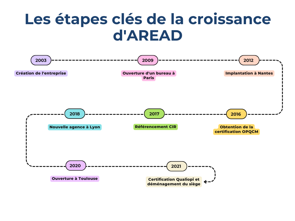 AREAD fête ses 21 ans : Deux décennies de soutien aux entreprises 