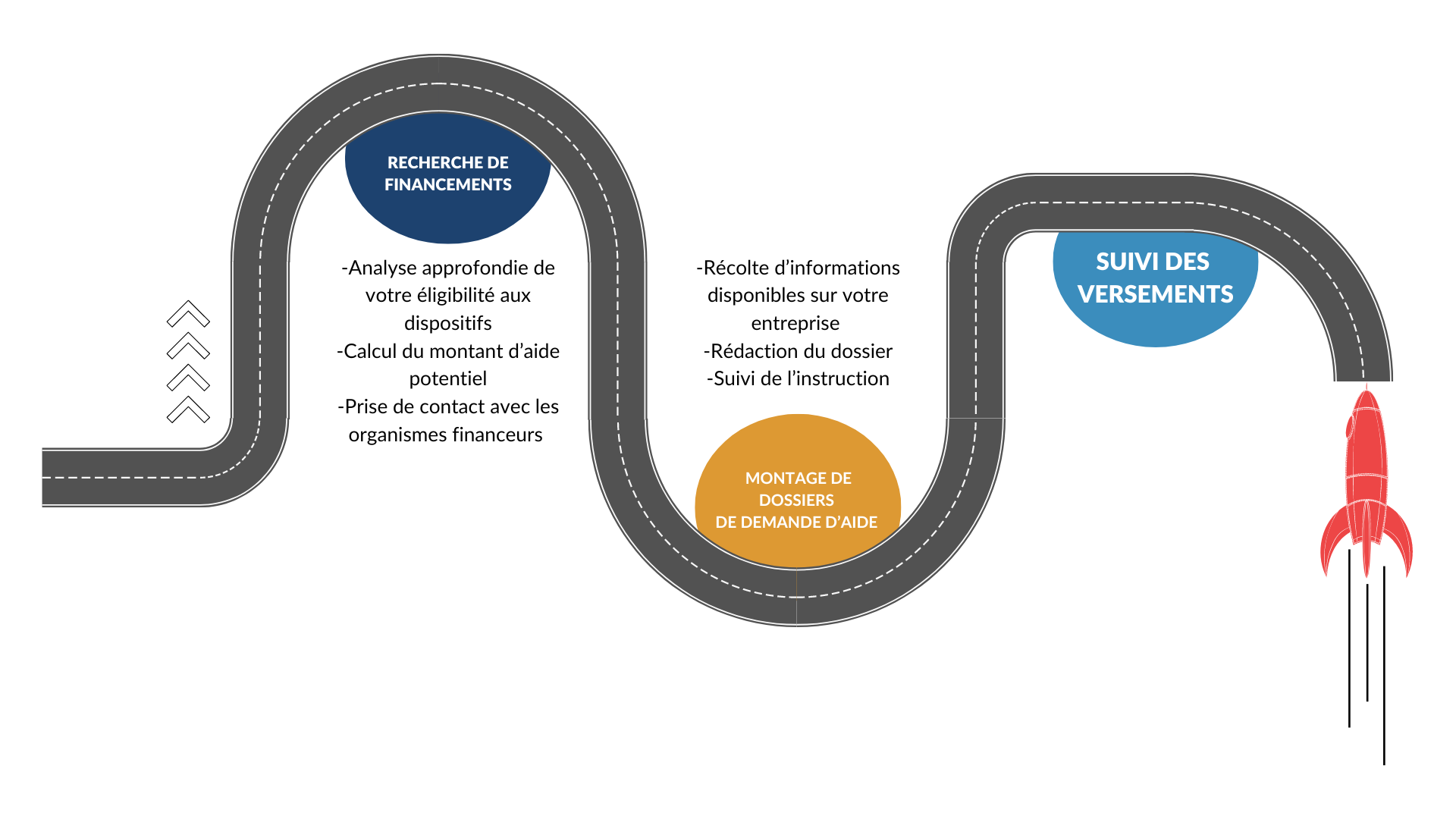 Schéma sous forme de roadmap illustrant les étapes clés pour atteindre les objectifs d'innovation.