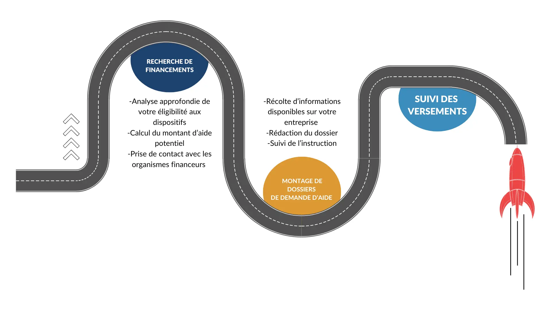 Schéma sous forme de roadmap illustrant les étapes clés pour atteindre les objectifs d'innovation. Montage de dossier