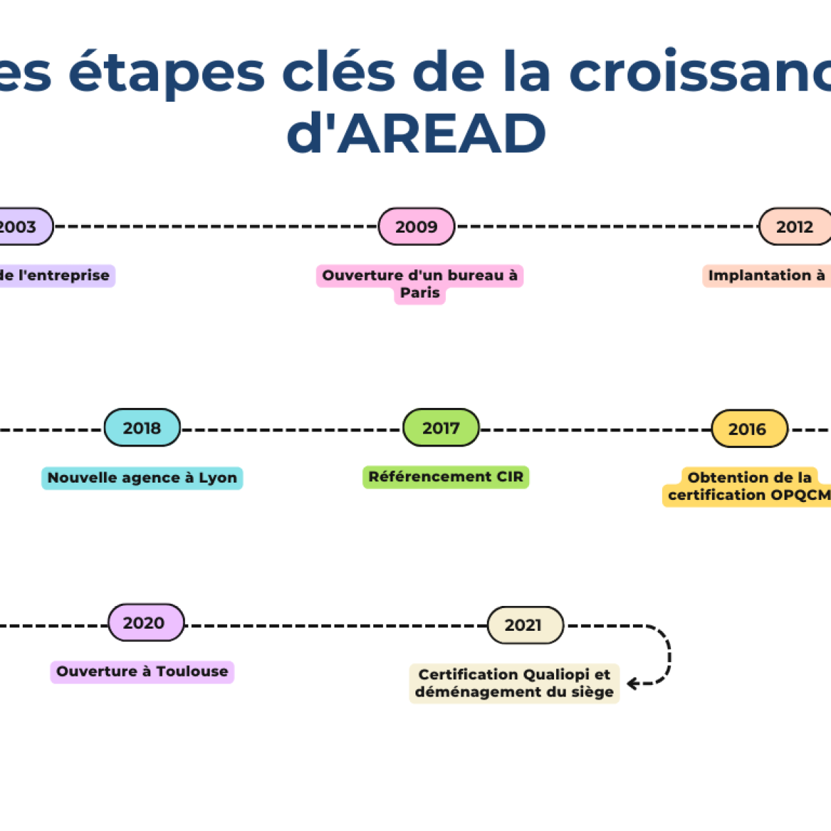 AREAD fête ses 21 ans : Deux décennies de soutien aux entreprises 